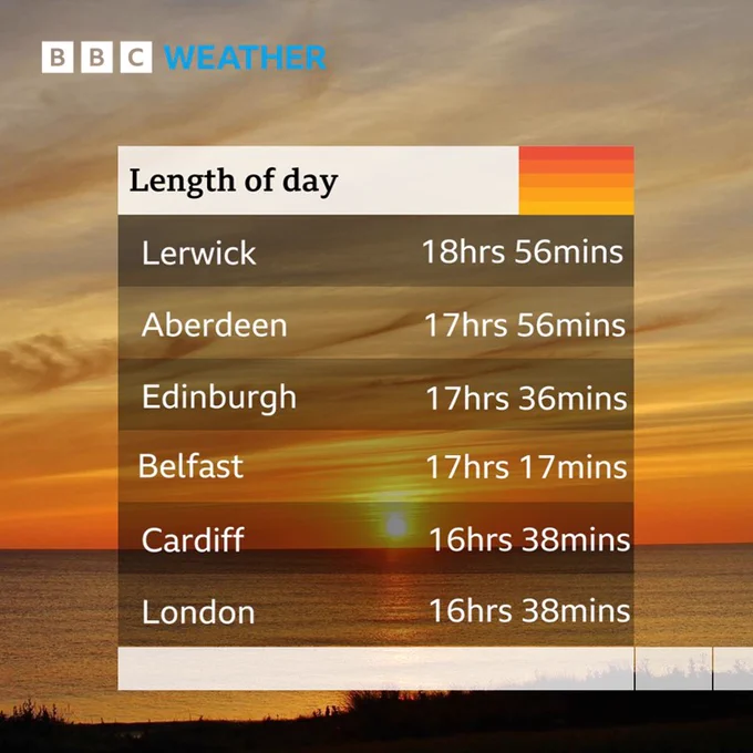 A table of daylength