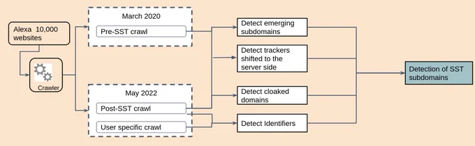 Figure presenting our methodology with three different crawls. We crawled the Alexa top 10k in March 2020 and May 2022 to detect trackers that shifted to the server side.