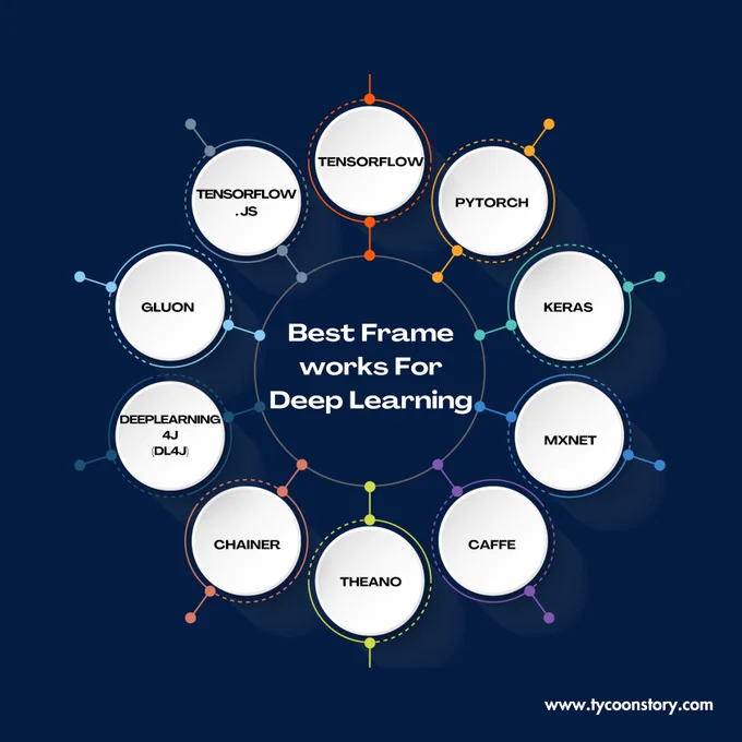 Several deep learning frameworks excel in different aspects of neural network development. TensorFlow is versatile and widely supported, suitable for both research and production. PyTorch offers a dynamic computational graph and intuitive interface, favored by researchers and developers. 

Keras provides simplicity and compatibility with various backends like TensorFlow and Theano. MXNet is known for efficiency and scalability, supporting imperative and symbolic programming. 

Caffe remains popular for its speed in deploying convolutional networks, while Deeplearning4j (DL4J) stands out for its distributed computing capabilities and integration with Java applications. 