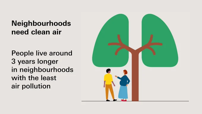 Neighbourhoods need clean air. People live around 3 years longer in neighbourhoods with the least air pollution.