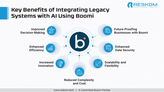 Key benefits of integrating legacy systems with AI using Boomi