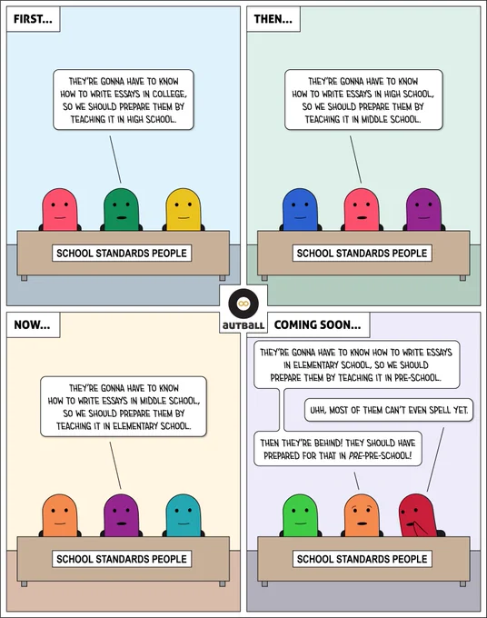 4 panel cartoon by Autball.
1: A white box at the top reads, “FIRST…” Three figures sit behind a long desk with a sign that reads “School Standards People” on it. Person in the middle says, “They’re gonna have to know how to write essays in college, so we should prepare them by teaching it in high school.”
2: White box at the top: THEN… Person in the middle: They’re gonna have to know how to write essays in high school, so we should prepare them by teaching it in middle school.
3: White box at the top: NOW… Person in the middle: They’re gonna have to know how to write essays in middle school, so we should prepare them by teaching it in elementary school.
4: White box at the top: COMING SOON… Person in the middle: They’re gonna have to know how to write essays in elementary school, so we should prepare them by teaching it in pre-school. Person on the right: Uhh, most of the can’t even spell yet. Person in the middle: Then they’re behind! They should have prepared for that already!