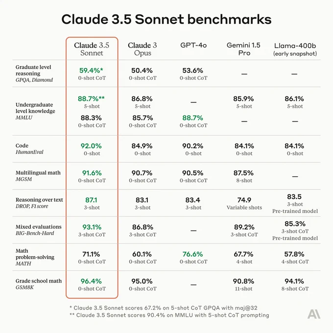 Benchmark table showing Claude 3.5 Sonnet outperforming (as indicated by green highlights) other AI models on graduate level reasoning, code, multilingual math, reasoning over text, and more evaluations. Models compared include Claude 3 Opus, GPT-4o, Gemini 1.5 Pro, and Llama-400b.