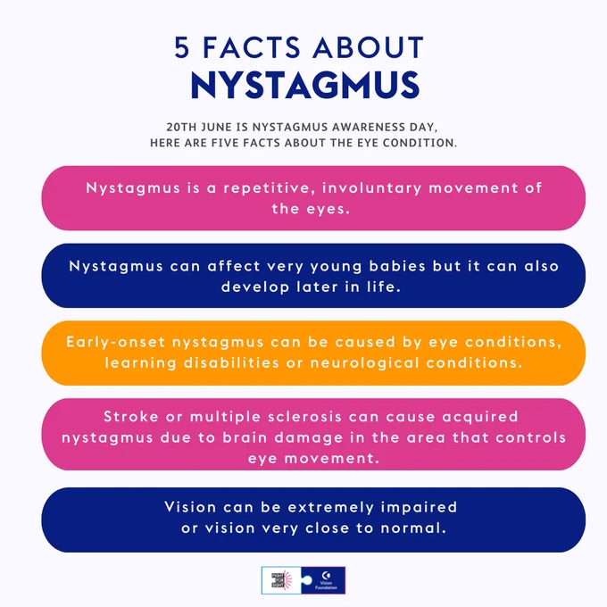 Text: 5 fact about nystagmus. 20th June is nystagmus awareness day. Here are five facts about the eye condition. Nystagmus is a repetitive, involuntary movement of the eyes. Nystagmus can affect very young babies but it can also develop later in life. Early-onset nystagmus can be caused by eye conditions, learning disabilities or neurological conditions. Stroke or multiple sclerosis can cause acquired 
nystagmus due to brain damage in the area that controls eye movement. Vision can be extremely impaired or vision very close to normal.