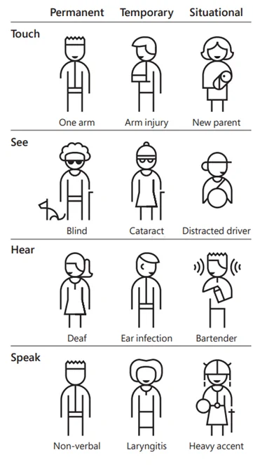 Graphics explaining the 4 types of disabilities – "touch, see, hear and speak" and within each type – a "permanent, temporary and situational" explained by an accompanying icon