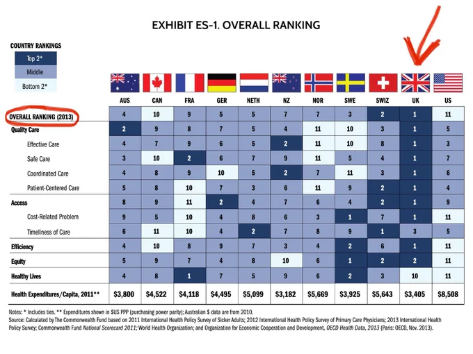 A chart from the Commonwealth Fund 2014 "Mirror Mirror" report ranking healthcare systems among wealthy nations. The UK ranked 1 in nearly every category, including overall ranking. It delivered the best care for the least amount of money, beating every other wealthy nation. We don't need a new healthcare system. We need a new government that will care about it.