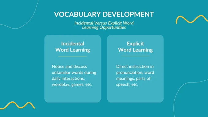 Vocabulary Development:
Incidental Word Learning: notice and discuss unfamiliar words during daily interactions, wordplay, games, etc.
Explicit Word Learning: Direct Instruction in pronunciations, word meanings, parts of speech, etc. 