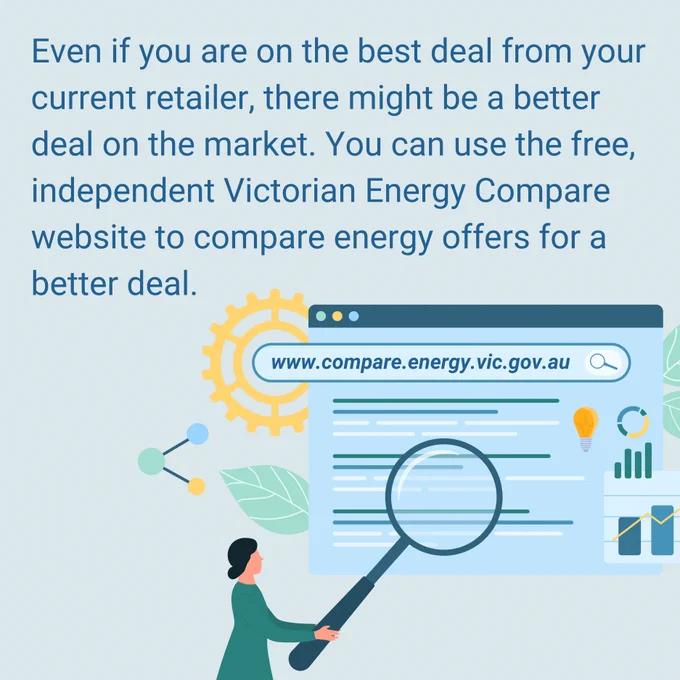 Even if you are on the best deal from your current retailer, there might be a better deal on the market. You can use the free, independent Victorian Energy Compare website (www.compare.energy.vic.gov.au) to compare energy offers for a better deal.