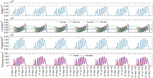 • Model predicts Chironomidae response across generations, stages, and latitudes.
• Emergence reduction stronger with prevalence of early-instar larvae.
• Emergence reduction twice as severe in the 2nd year of Bti application.
• Model adaptable to other insects, chemicals, latitudes via adjusted parameterisation.