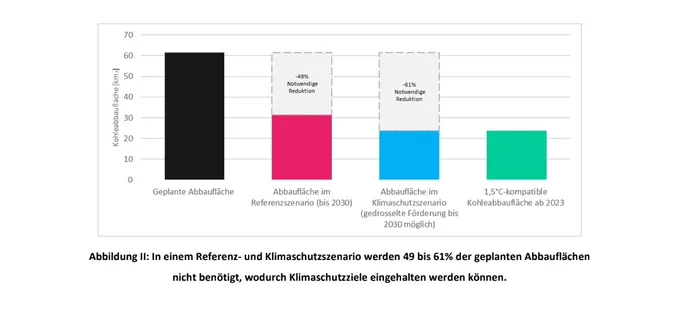 Grafik, die anhand eines Balkendiagramms zeigt, dass die Abbaufläche in einem 1,5°C kompatiblen Szenario von 60 km^2 um mehr als 40 km^2 reduziert werden muss 