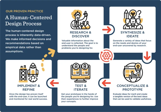 A graphic showing the Human-Centered Design Process, involving: 1.) Research and Discover, 2.) Synthesize and Ideate, 3.) Implement and Refine, 4.) Test and Iterate, and 5.) Conceptualize and Prototype.