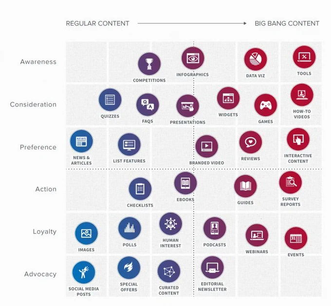 The image is a content matrix designed to guide content creation for different stages of customer engagement, ranging from regular content to more impactful "Big Bang Content". Here's a detailed description of the matrix:

- Regular Content to Big Bang Content:
  This axis represents a spectrum from everyday content to more significant, attention-grabbing content.

Stages of Customer Engagement :

1. Awareness :
   - Regular : Competitions, FAQs, Quizzes
   - Big Bang: Infographics, Presentations, Data Visualization, Tools

2. Consideration:
   - Regular: News & Articles, List Features
   - Big Bang : Branded Videos, Reviews, Interactive Content

3. Preference :
   - Regular : Checklists, Images
   - Big Bang : Ebooks, Guides, Survey Reports

4. Action :
   - Regular : Polls, Social Media Posts
   - Big Bang : Human Interest, Podcasts, Webinars

5. Loyalty :
   - Regular : Special Offers, Curated Content
   - Big Bang : Editorial N