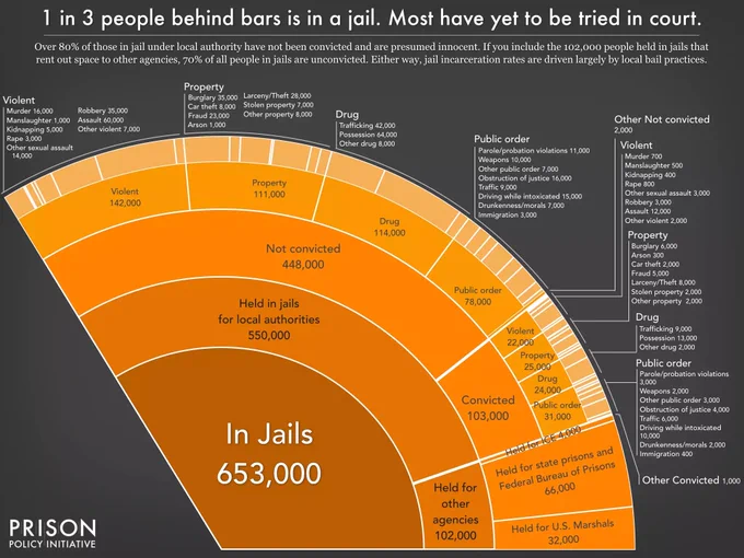Slice of a pie chart showing that 653,000 people are in jail – most have not yet been tried in court. 