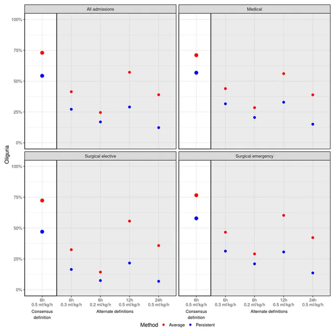 Incidence of oliguria (stratified by type of admission) for different thresholds/time windows for the average and persistent methods.
Current consensus definition is presented on the left (white area). Alternate definitions (i.e. more conservative thresholds or longer durations) are presented on the right (grayed area). The 95% confidence intervals are not shown as they are indistinguishable from the dots.