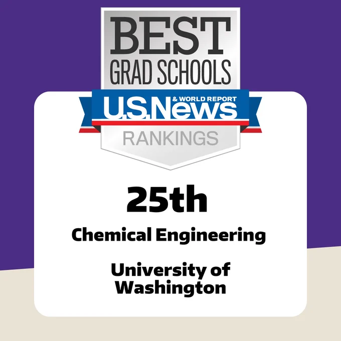 Big news!

The University of Washington's ChemE graduate programs have been recognized as among the best in the nation, according to @usnews & World Report's 2025 Best Graduate Schools rankings! 

#ChemE ranked 25th!

https://tinyurl.com/ChemERanking2025
 
#GradPrograms #BestGradSchools 
