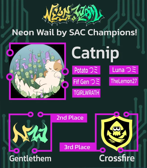 ID: Winners graphic for Neon Wail 10. It is a dark green background, with pink circuitry highlights. The icons for the first through third place teams are highlighted. First place is Catnip with the following roster: Potato, Fif Gen, TGIRLWRATH, Luna and TheLemon27. Their logo is a brown and cream colored cat, sleeping in the flora. Second place is Gentlethem, with no logo. Third place is Crossfire, with a modified Anarchy Battle logo within a black-and-yellow shield. End ID. 