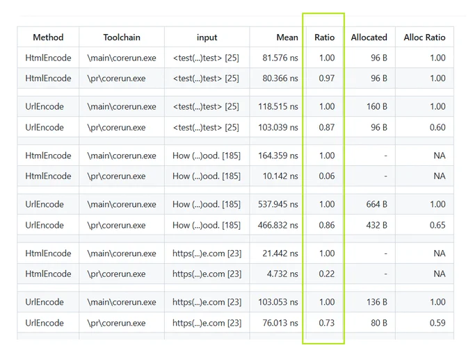 HtmlEncode & UrlEncode performance improvements in #dotnet 9