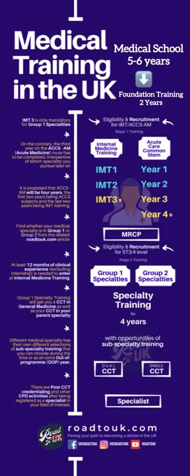 A diagram explaining the lengthy post-graduate training for Doctors in the UK. 
5-6 years Medical school
2 years foundation training
3 years IMT
4 years HST