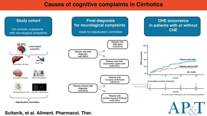 Out of 123 cirrhotic patients with cognitive complaints, 34% did not display covert HE but another cause of neurocognitive impairment (NI). Patients with covert HE has a higher probability of developing overt HE than patients with other causes of NI.