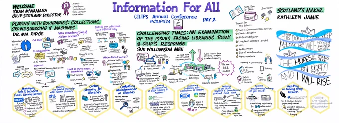 Image Description: A colorful graphic recording of the CILIPS (Chartered Institute of Library and Information Professionals in Scotland) Annual Conference, Day 2. The image is divided into several sections with illustrations, text, and icons. Top Section: The title reads "Information For All" with details about the event, including speakers and topics. Left Section: "Welcome" by Sean McNamara, CILIP Scotland Director. "Playing with Boundaries: Collections, Crowdsourcing & Machines" by Dr. Mia Ridge. This section covers topics such as crowdsourcing citizen science, collaboration with internal memory, AI for research, managing data bias and accuracy, and the role of machine learning. Center Section: "Challenging Times: An Examination of the Issues Facing Libraries Today & CILIP's Response" by Sue Williamson MBE. This section discusses the need for safe and welcoming spaces in public libraries, addressing public library budget cuts, combating misinformation, the importance of digital acce