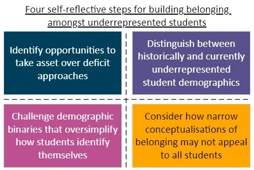 Graphic summarising the four self-reflective steps for building belonging amongst underrepresented students: 

1. identify opportunities to take asset over deficit approaches
2. Distinguish between historically and currently underrepresented student demographics
3. Challenge demographic binaries that oversimplify how students identify themselves
4. Consider how narrow conceptualisations of belonging may not appeal to all students. 