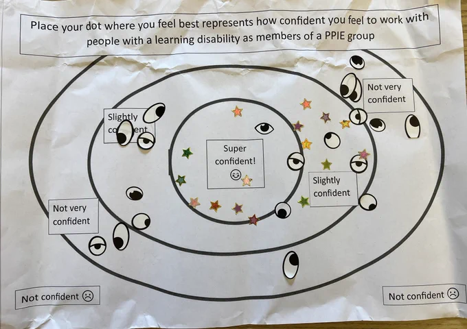 Image is a piece of paper that has concentric circles with super confident in the middle, slightly confident next and then not confident. People voted with eye stickers before the workshop and stars after. The eyes are spread across the paper, the stars are more towards the middle.