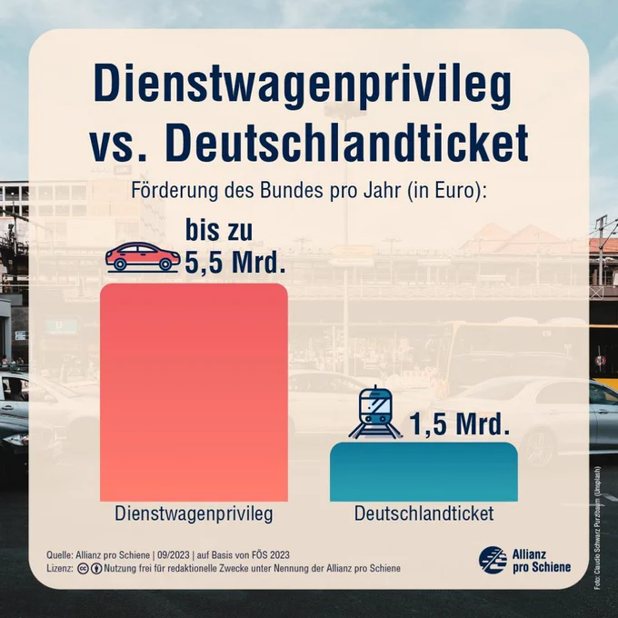 Dienstwagenprivileg vs. Deutschlandticket
Förderung des Bundes pro Jahr (in Euro):
bis zu
5,5 Mrd.
Dienstwagenprivileg

1,5 Mrd. Deutschlandticket

Quelle: Allianz pro Schiene | 09/2023 | auf Basis von FÖS 2023
Lizenz:
Nutzung frei für redaktionelle Zwecke unter Nennung der Allianz pro Schiene