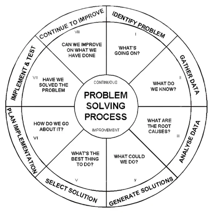 Simple diagram about the problem-solving process.
