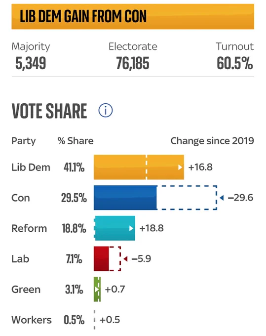 The Torbay 2024 General Election result. Lib Dem 41%, Conservative 29.5%, Reform 18.8%, Labour 7.1%, Green 3.1%, Workers Party 0.5%.