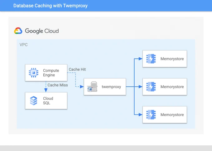 An architecture diagram that shows utilizing twemproxy to provide transparent sharding of multiple Memorystore instances.