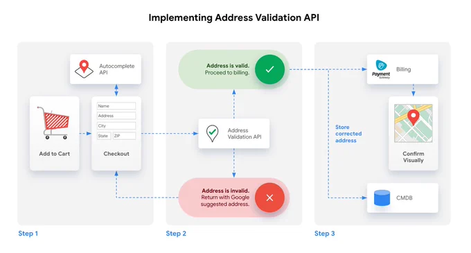 A flow diagram that illustrates an example end-to-end integration of the Address Validation API within a checkout.