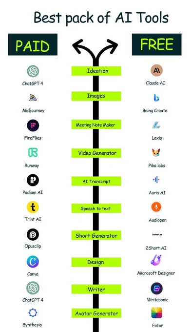 The image is a vertical infographic titled "Best pack of AI Tools," categorizing various artificial intelligence tools into two groups: Paid and Free. The infographic uses a central dividing line with arrows pointing to each category, with a distinct color scheme: green for paid tools and yellow for free tools.

Here are the tools listed in each category:

Paid Tools:
1. ChatGPT 4
2. Midjourney
3. FireFlies
4. Runway
5. Podium AI
6. Trint AI
7. Opusclip
8. Canva
9. Synthesia

Free Tools:
1. Claude AI
2. Being Create
3. Laxis
4. Pika Labs
5. Auris AI
6. Audiopen
7. 2Short AI
8. Microsoft Designer
9. Writesonic
10. Fotor

Each tool has a specific function associated with it, such as "Ideation," "Images," "Meeting Note Maker," "Video Generator," "AI Transcript," "Speech to text," "Short Generator," "Design," "Writer," and "Avatar Generator." The tools are represented with their logos next to the text labels. The infographic is visually engaging and serves as a guide for users look