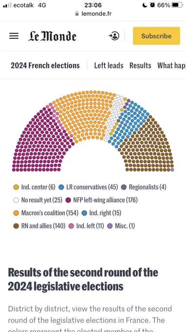 Current state of French election results. Left alliance on 176 seats. Macron’s coalition on 154. Fascist scum on 140. Only 25 yet to declare. 