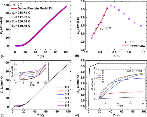 Figure 3
(a) Fitting of the heat capacity data measured in the absence of the magnetic field with the Debye-Einstein model. (b) Temperature dependence of heat capacity below 1 K and fitting with power law. (c) Temperature dependence of heat capacity data measured under different magnetic fields. The inset shows the variation in low-temperature regions. (d) Entropy calculated from magnetic heat capacity down to 0.285 K. Inset shows the temperature dependence of magnetic entropy calculated down to 2 K in the presence of different magnetic fields.