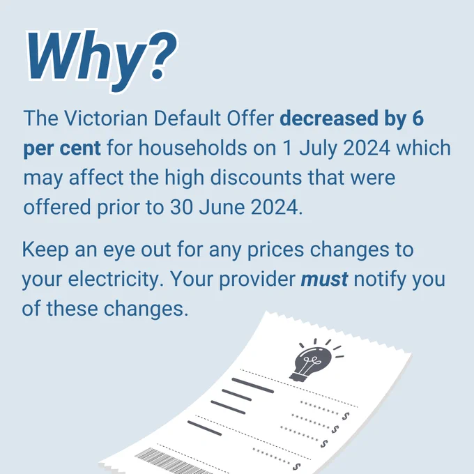 Why? The Victorian Default Offer decreased by 6 per cent for households on 1 July 2024 which may affect the high discounts that were offered prior to 30 June 2024. Keep an eye out for any prices changes to your electricity. Your provider must notify you of these changes.