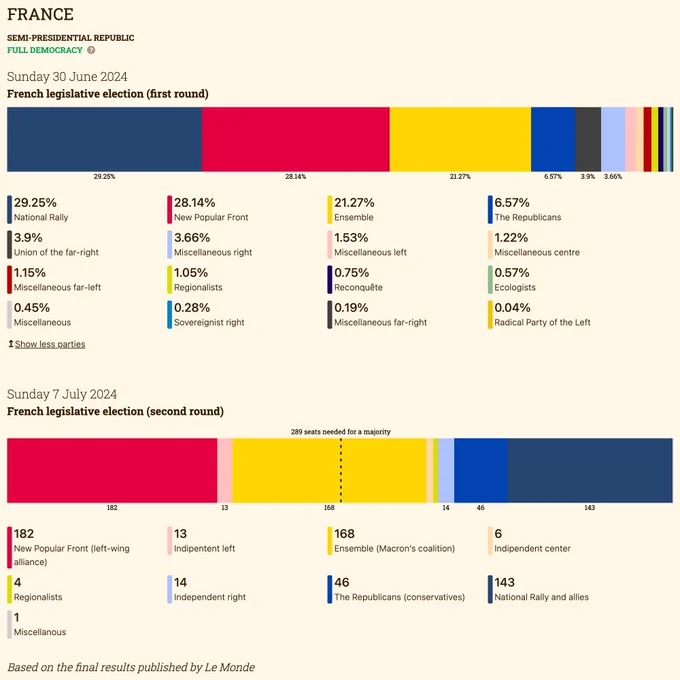 Two charts showing the result of the first and second round of the French Legislative Elections
