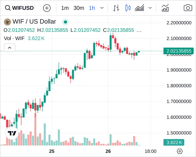 Crypto Chart - Best Coin