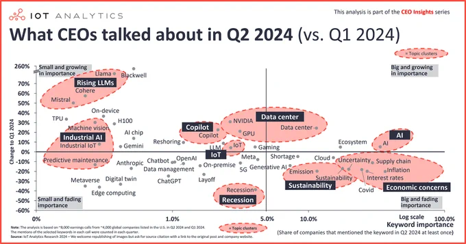 What CEOs talked about in Q2 2024 vs Q1 2024
