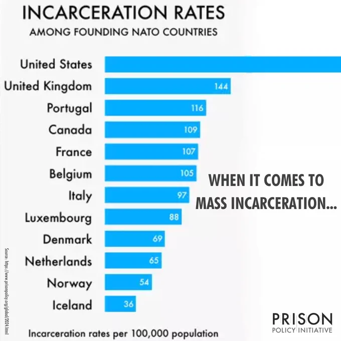 Graph showing that the US has a higher incarceration rate than any founding NATO countries. 
