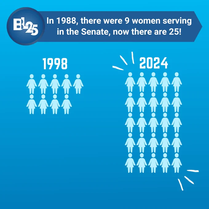 Infographic showing growth in the number of women serving in the Senate, from 9 in 1988 to 25 in 2024. Graphics include groups of icons representing the increase in women serving. 