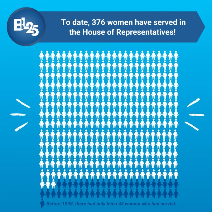 Infographic showing that 376 iwomen have served in the House of Representatives. Prior to 1998, only 48 women had served. The graphic features rows of silhouettes on a blue background.