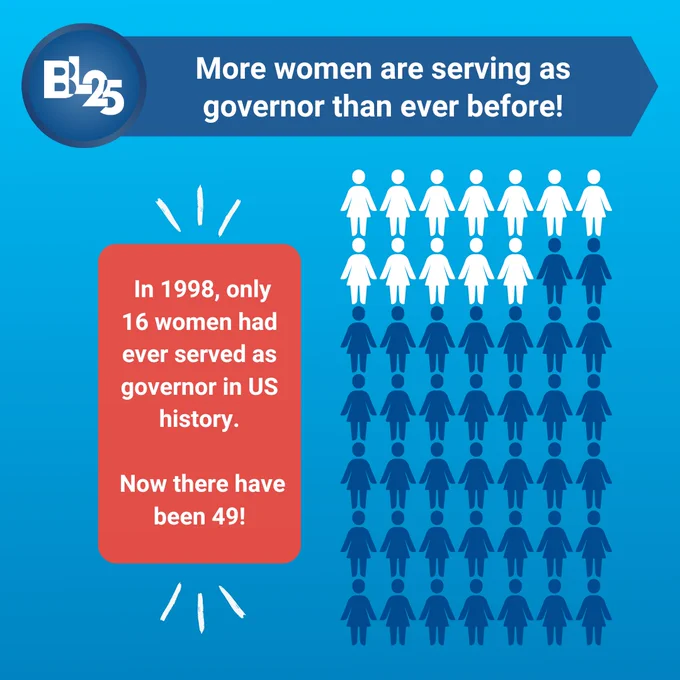 Infographic stating that more women are serving as governor than ever before. It shows a comparison: in 1998, only 16 women had served as governor in US history, and now 49 have served. The graphic features rows of white figures on a dark blue background representing the number of female governors, with a red rectangle highlighting the statistics.