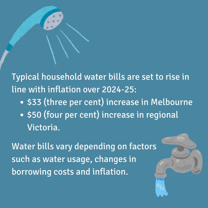 Typical household water bills are set to rise in line with inflation over 2024-25:
• $33 (three per cent) increase in Melbourne
• $50 (four per cent) increase in regional Victoria.

Water bills vary depending on factors such as water usage, changes in borrowing costs and inflation.