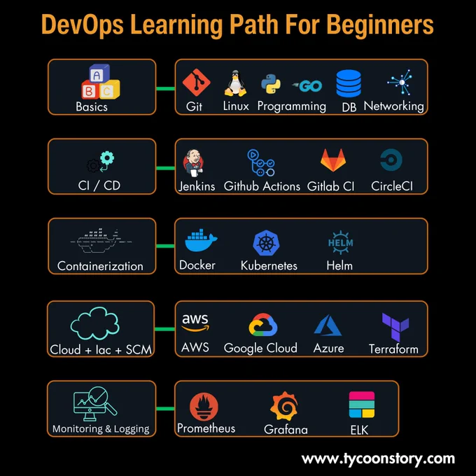 DevOps Learning Path For Beginners
