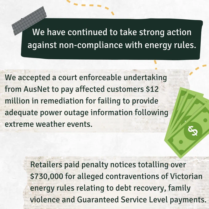 We have continued to take strong action against non-compliance with energy rules.

We accepted a court enforceable undertaking from AusNet to pay affected customers $12 million in remediation for failing to provide adequate power outage information following extreme weather events.

Retailers paid penalty notices totalling over $730,000 for alleged contraventions of Victorian energy rules relating to debt recovery, family violence and Guaranteed Service Level payments.