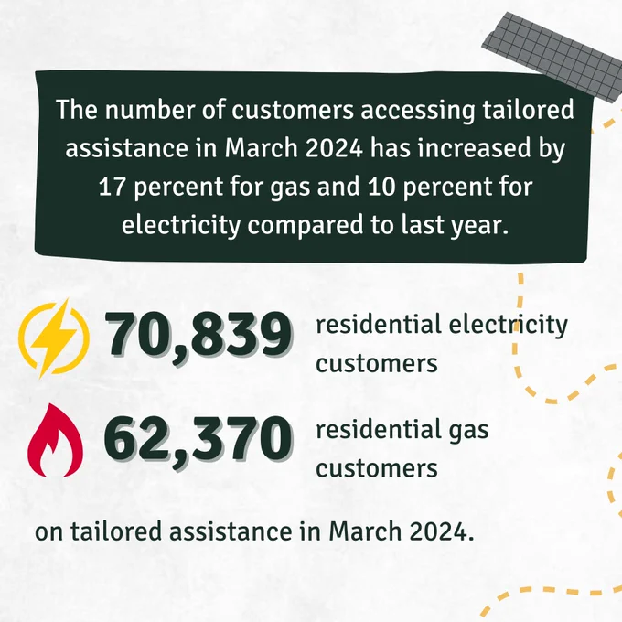 The number of customers accessing tailored assistance in March 2024 has increased by 17 percent for gas and 10 percent for electricity compared to last year.

70,839 residential electricity customers and 62,370 residential gas customers on tailored assistance in March 2024.