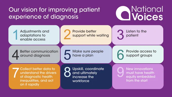 The title ‘Our vision for improving patient experience of diagnosis’ sits to the top left corner. To the right is National Voices’ logo. A dark purple background features 9 rectangular boxes. In these boxes read National Voices’ Vision for improving patient experience of diagnosis recommendations as follows:   

Adjustments and adaptations to enable access   

Provide better support while waiting   

Listen to the patient   

Better communication around diagnosis   

Make sure people have a plan   

Provide access to support groups   

Collect better data to understand the drivers of diagnostic health inequalities, and act on it rapidly   

Upskill, coordinate and ultimately increase the workforce   

New innovations must have health equity embedded from the start 