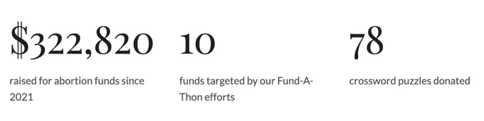 $322,820 raised for abortion funds since 2021. 10 funds targeted by our Fund-A-Thon efforts. 78 crossword puzzles donated.