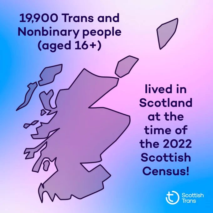 Graphic with a gradient background in the trans flag colours. There is a line drawing map of scotland across the left side, and the text reads '19,900 Trans and Nonbinary people (aged 16 ) lived in Scotland at the time of the 2022 Scottish Census!'. In the bottom right corner is the Scottish Trans logo.