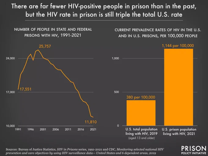 Graph showing that the number of people in state and federal prisons with HIV has been declining since 1991, but the overall current rate is still 3x the total US rate. 